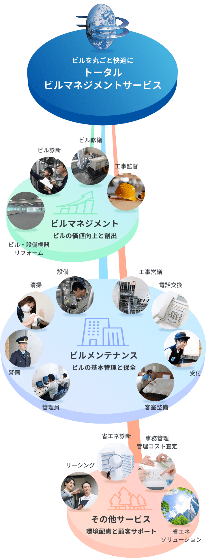 トータルビルマネジメントのサービス構成を示す図（ビルマネジメント・ビルメンテナンス・その他サービス）