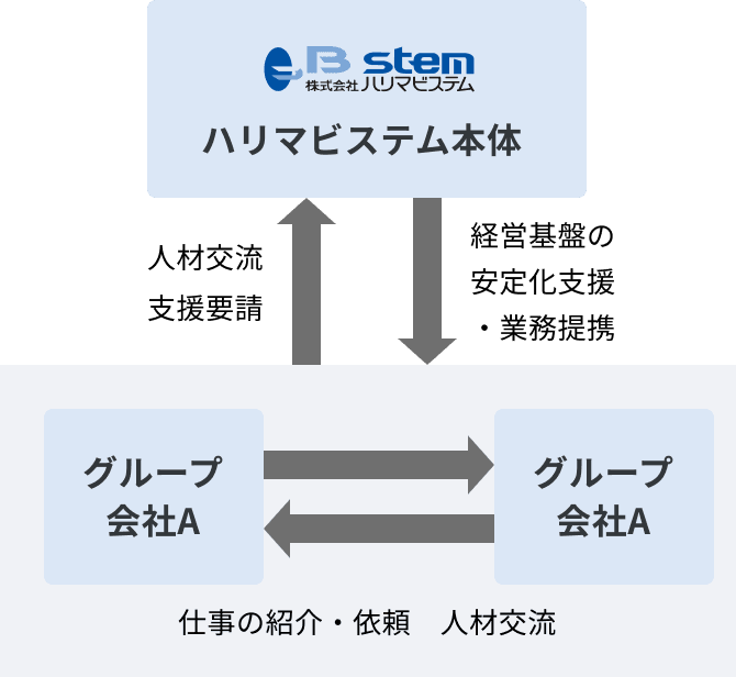 グループ連携の仕組み