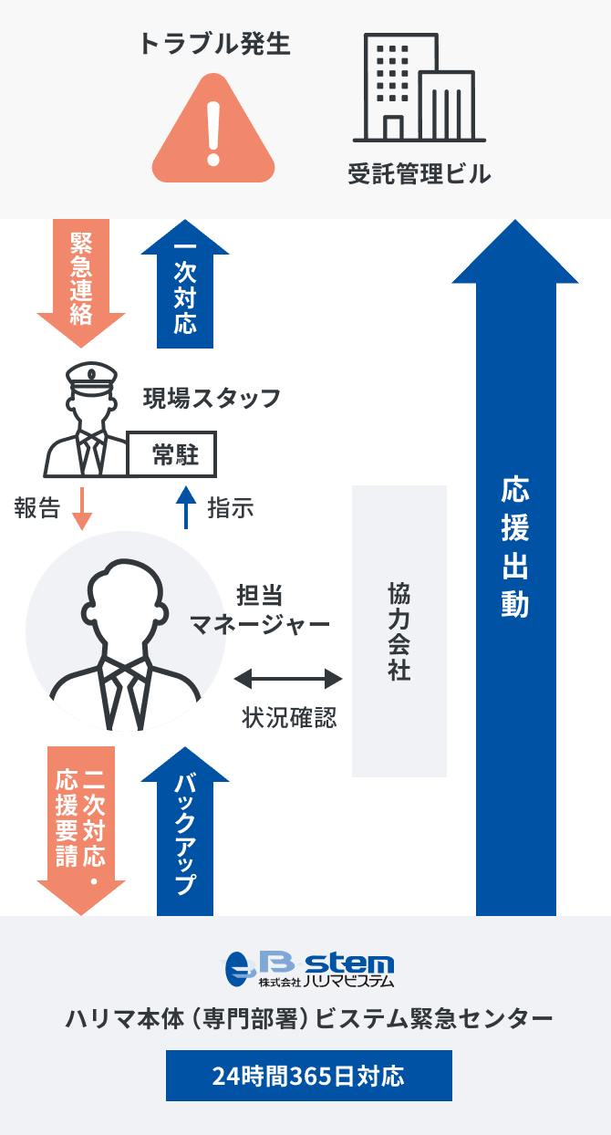 従業員が直接業務を行う「現場常駐管理」の図