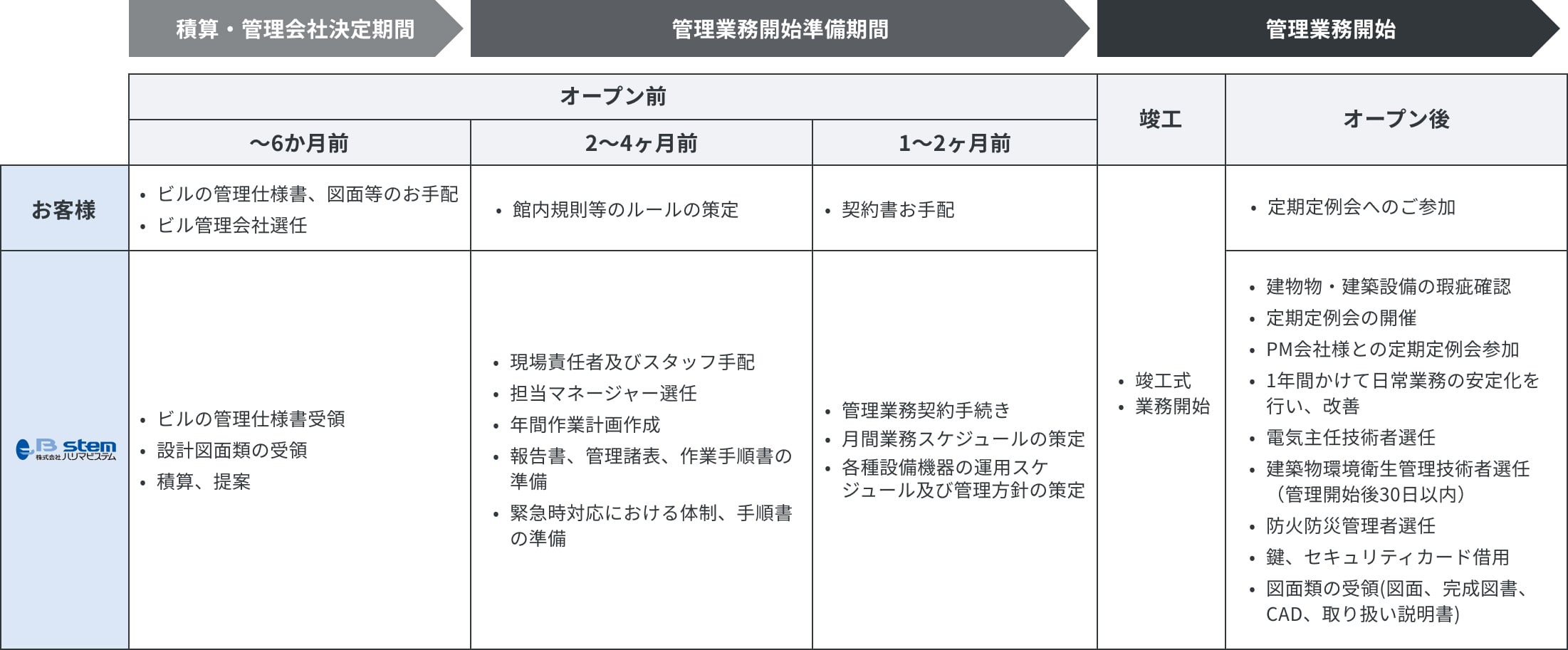 竣工後の効率的な運用を見越した「新規ビル立上げ支援」の図
