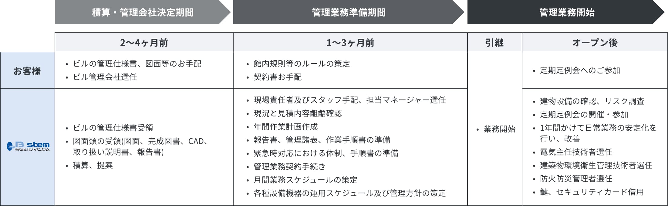 スムーズで計画的な「管理業務引継ぎ」の図