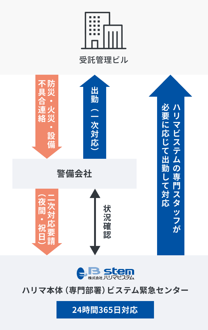 遠隔監視や定期訪問による「現場非常駐管理」の図