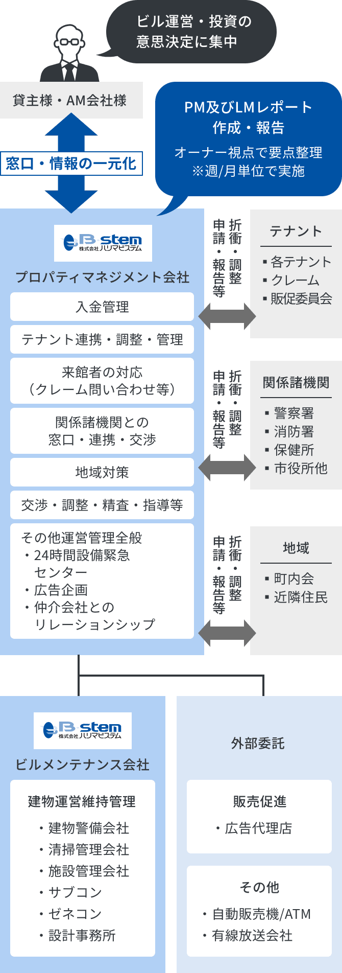 運営管理スキーム図