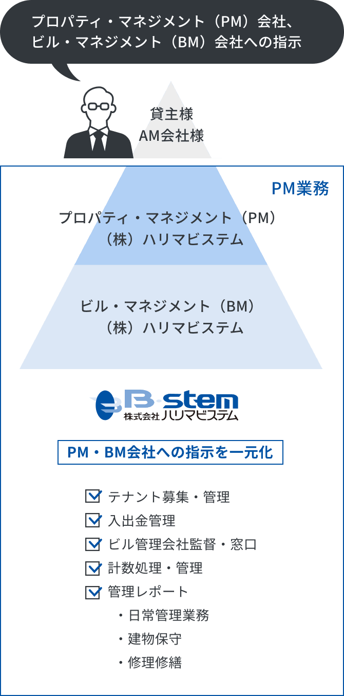 プロパティマネジメント業務内容