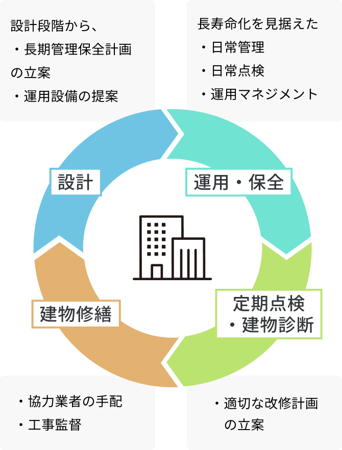 建物の長寿命化サイクルを示す図。設計、運用・保全、定期点検・建物診断、建物修繕の4工程が循環し、それぞれに具体的な管理・提案・点検・修繕内容が記載されている。