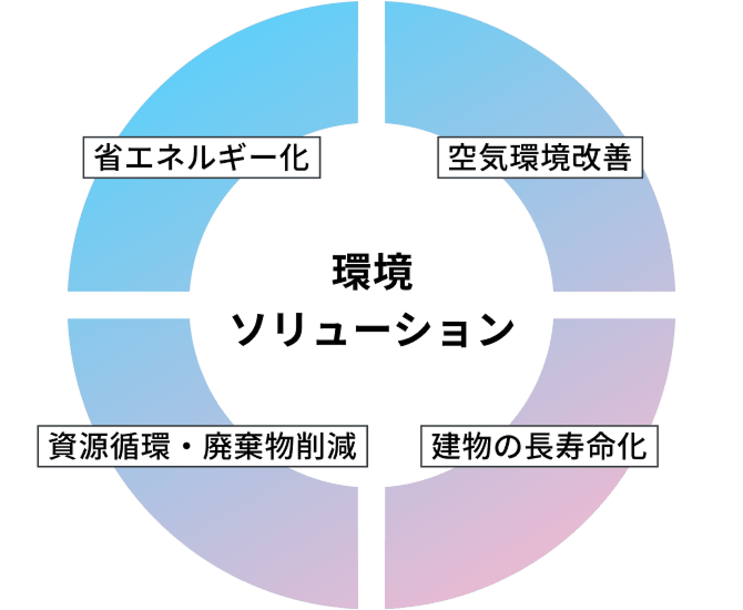 環境ソリューションの4要素『省エネルギー化』、『空気環境改善』、『資源循環・廃棄物削減』、『建物の長寿命化』を示す図