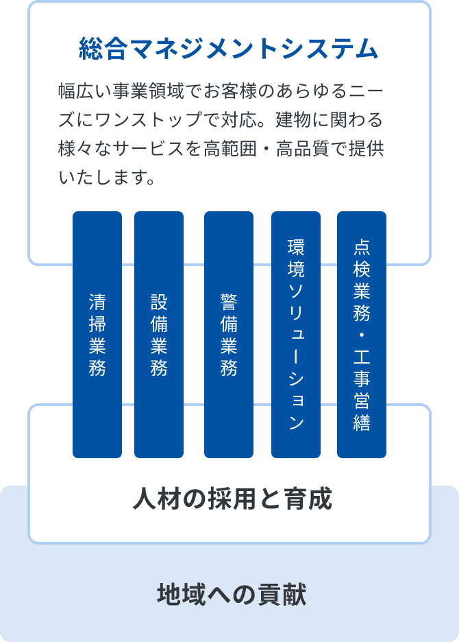 総合マネジメントシステムの図