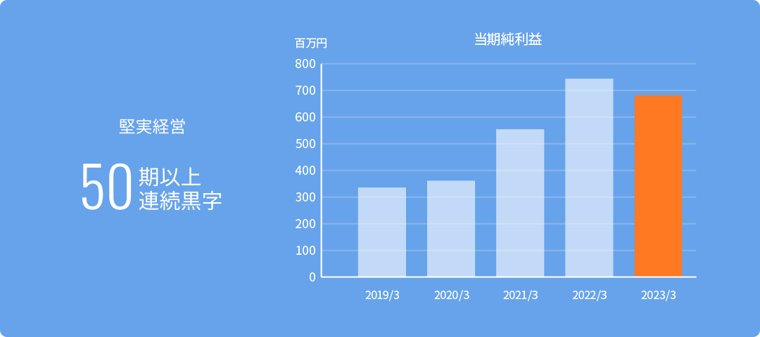 堅実経営 50期連続黒字 ※8期より