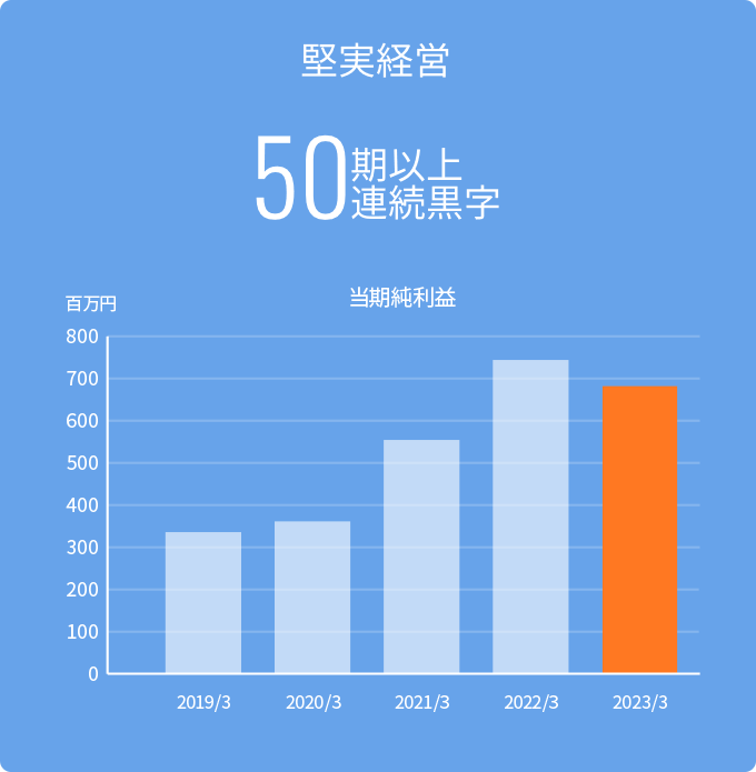 堅実経営 50期連続黒字 ※8期より