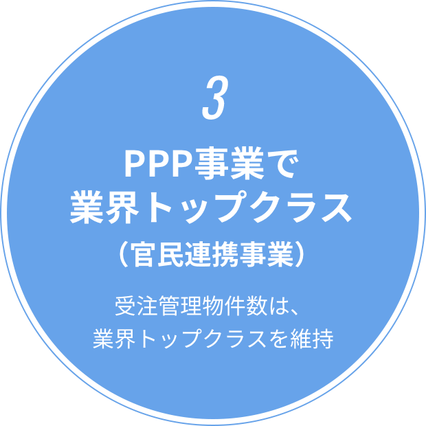 3 PPP事業では、業界トップクラス（官民連携事業） 受注管理物件数は、業界トップクラスを維持