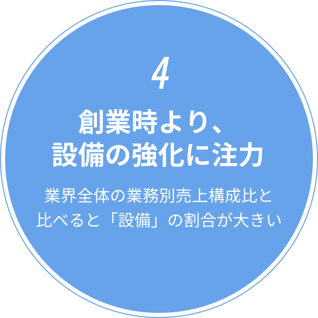 4 創業時より、設備の強化に注力 業界全体の業務別売上構成費と比べると「設備」の割合が大きい