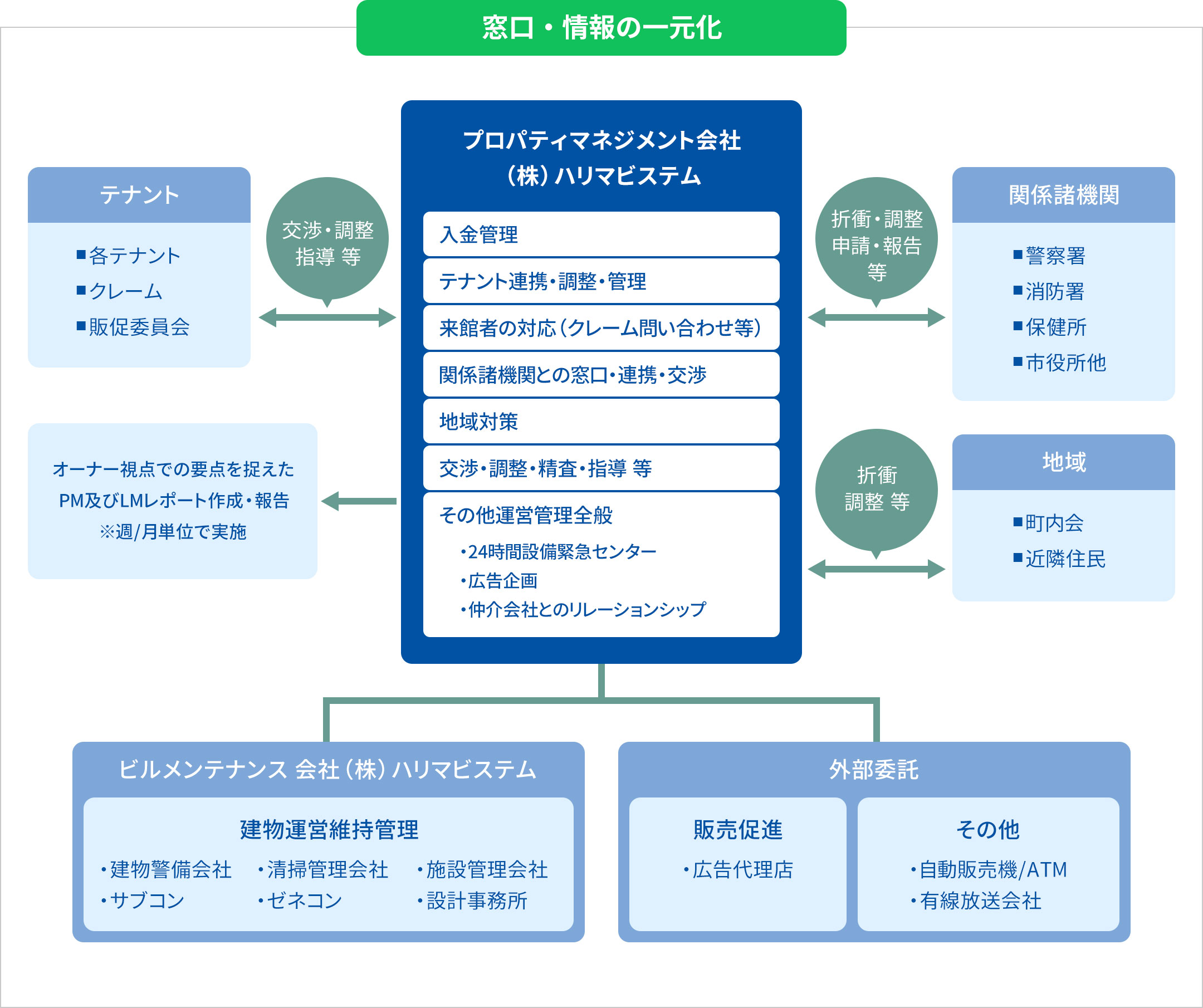 プロパティマネジメント ハリマビステム 首都圏を中心としたビル 建物の管理やマネジメント