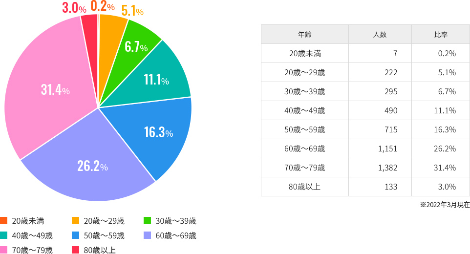 従業員 年齢比率